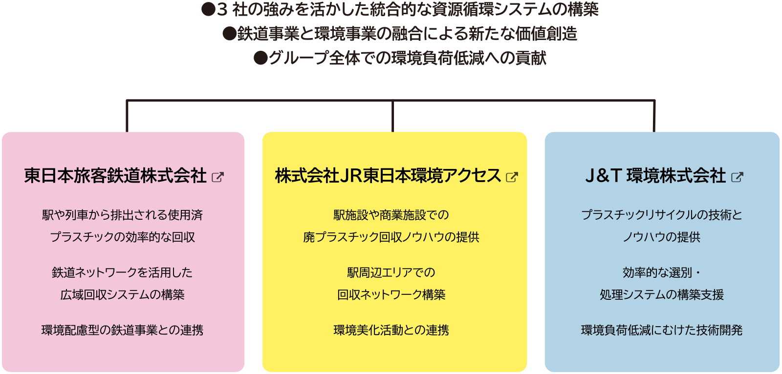 株式会社Jサーキュラーシステム　出資会社との連携とパートナーシップ